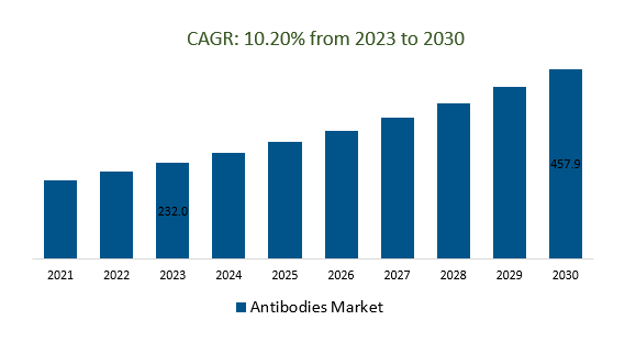 Antibodies Market Size 2023-2030
